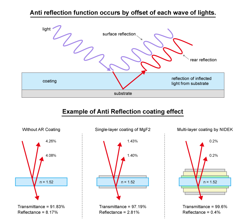 Anti-Reflection