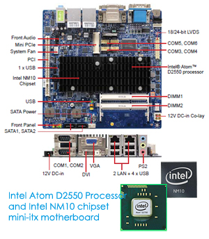 BCM MX255D Mini ITX Motherboard featuring 3rd generation Intel Atom low-power processor onboard