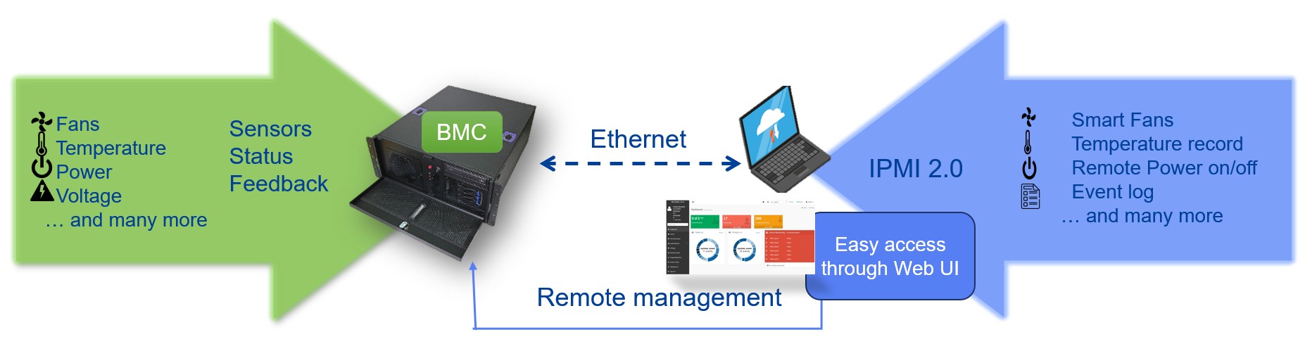 HPM-GNRDE dual sockets support 6th Gen Intel Xeon Processors